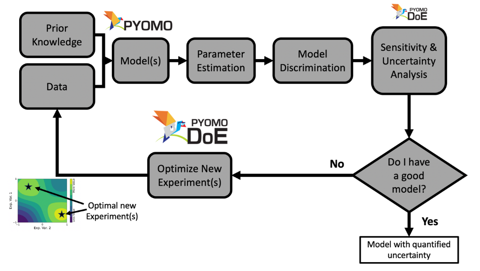 Pyomo workflow